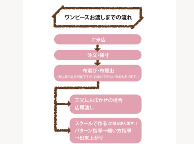 ワンピースのお渡しの流れ